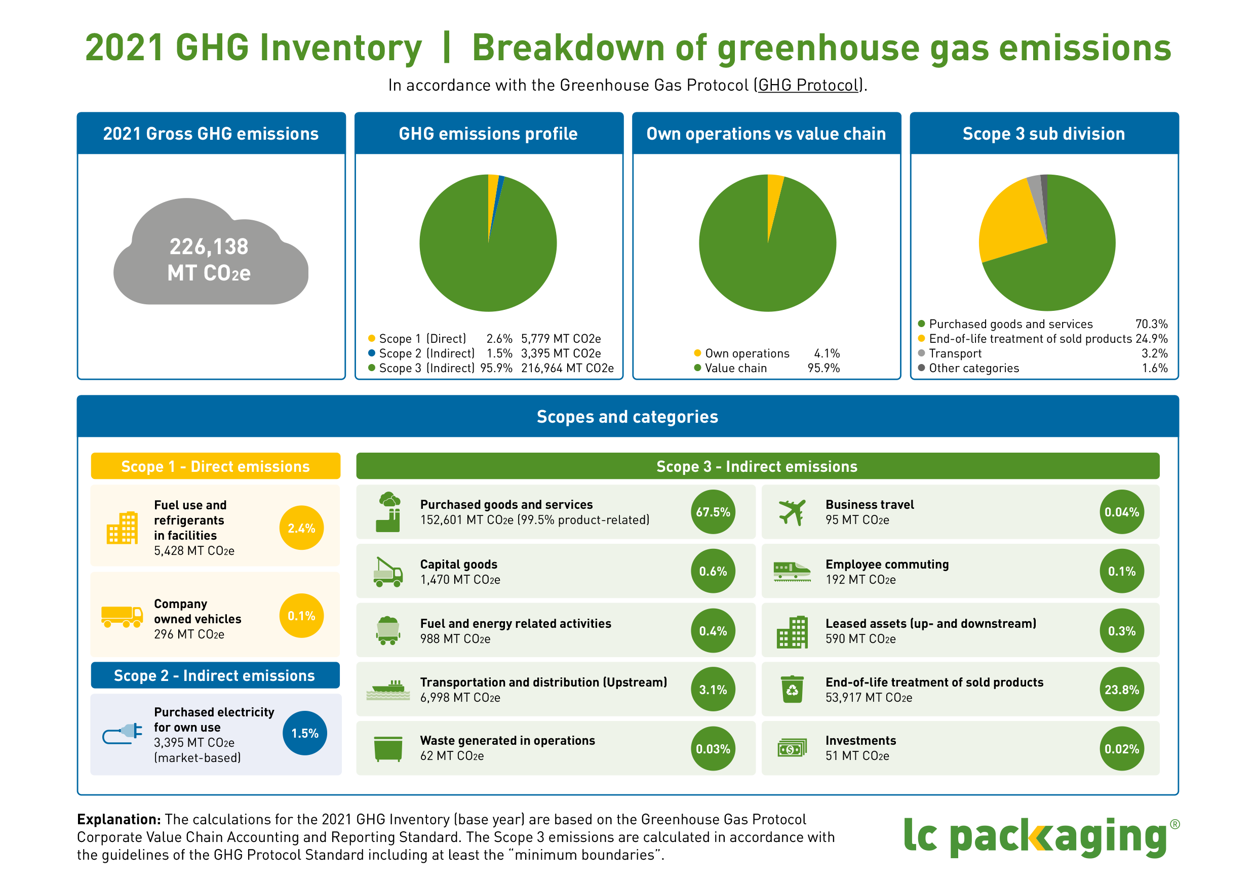 2021 A5 GHG Inventory infographic.png