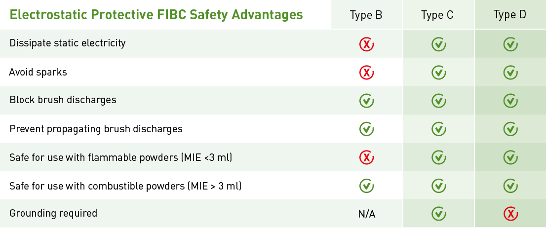 Table electrostatic FIBC.png