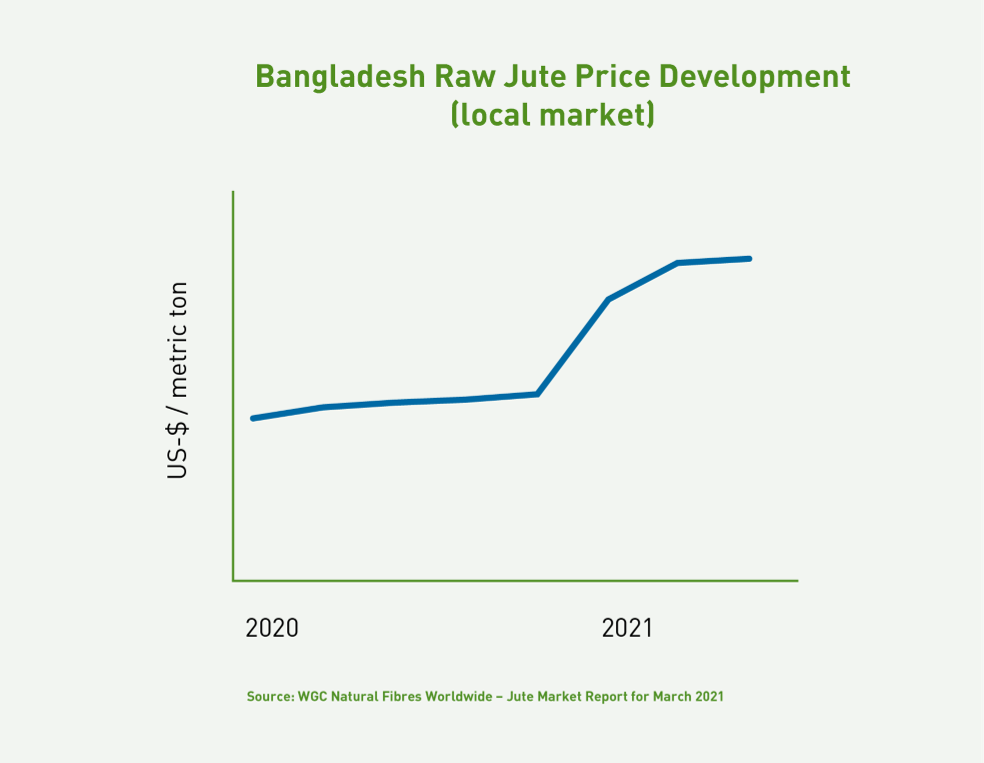 Jute price development_Bangladesh_small3.png